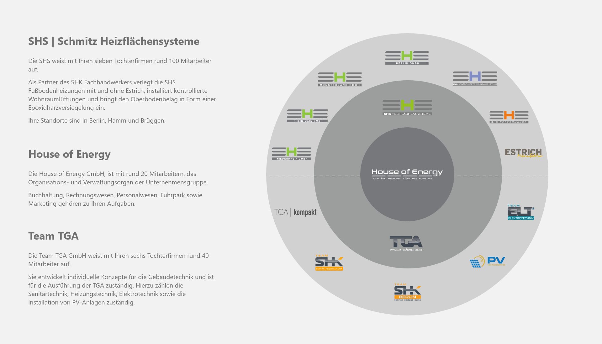 Kreisorganigramm